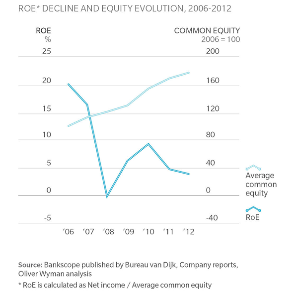 European banking future Oliver Wyman