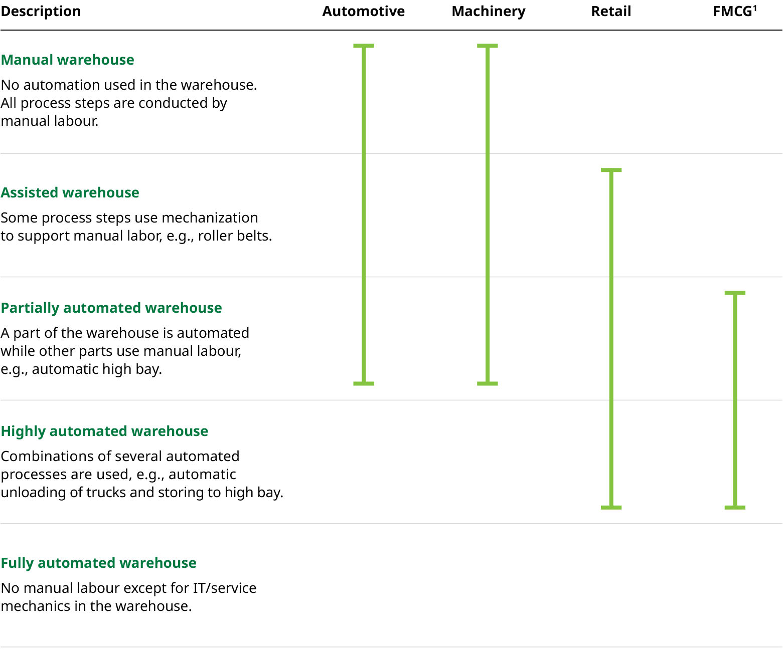 Chart that shows levels of warehouse automation across automotive, machinery, retail, and FMCG