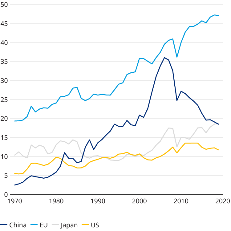 Chart showing rise and decline of economic landscapes