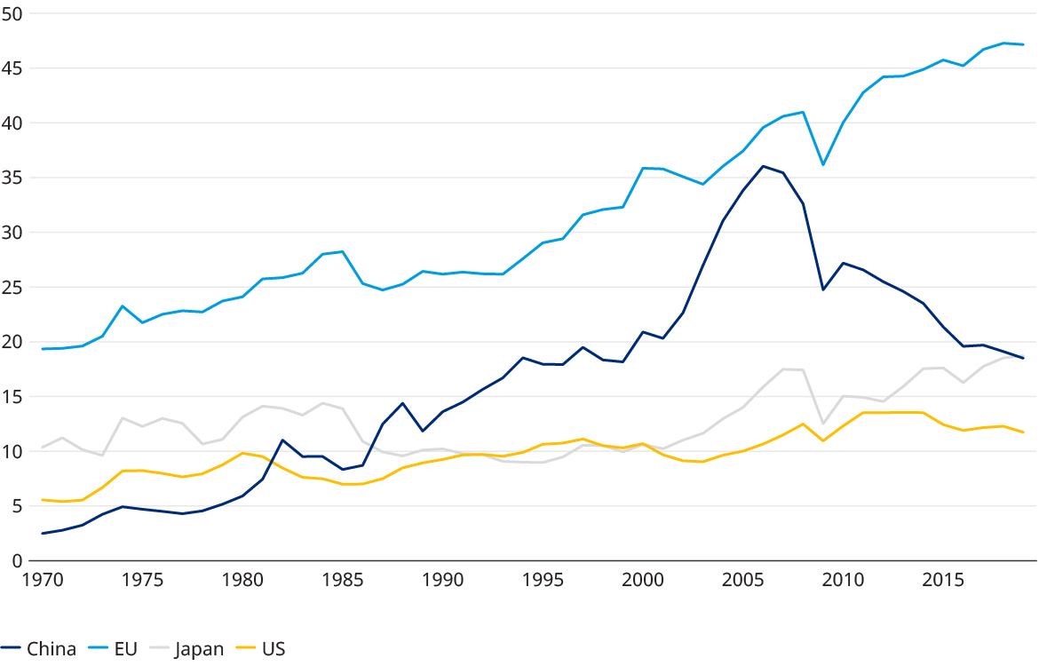 Chart showing rise and decline of economic landscapes