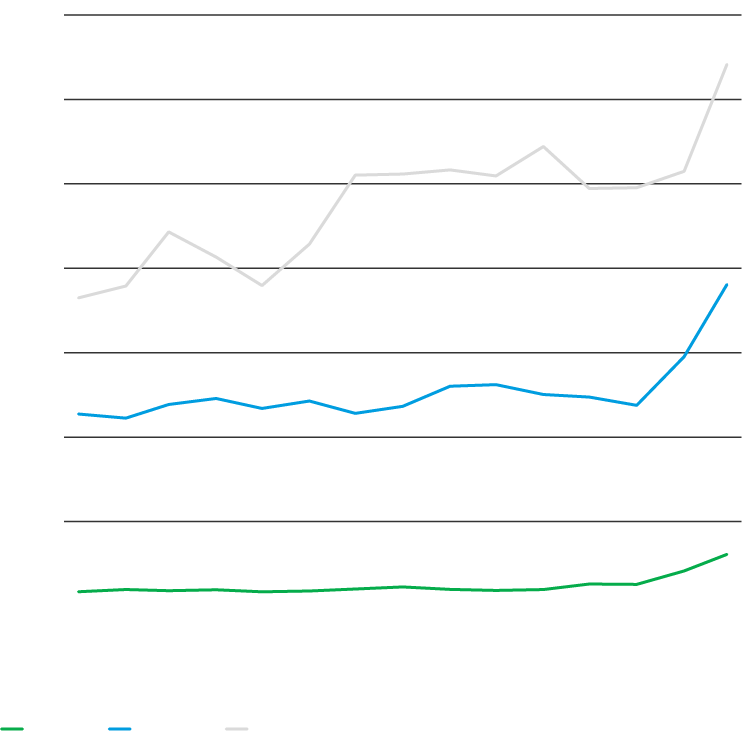 Chart showing increasing exports for developing economics