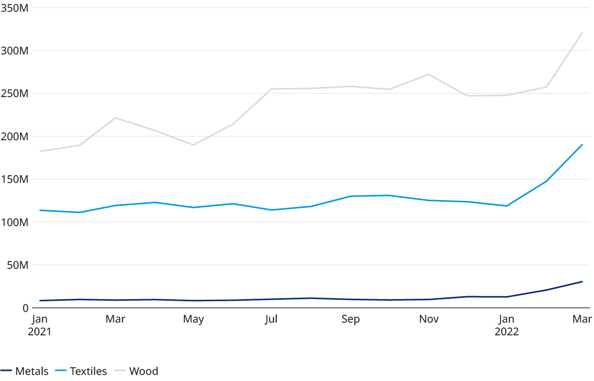 Chart showing increasing exports for developing economics