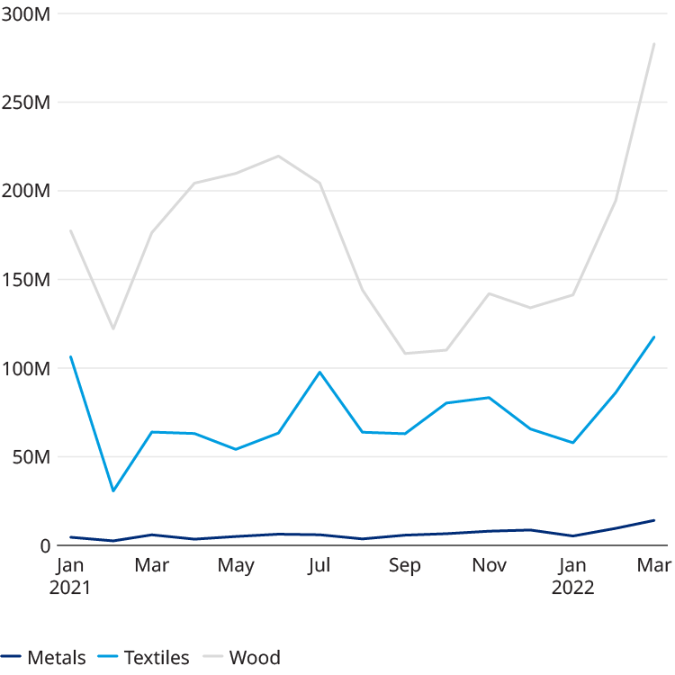 Chart showing increasing exports for developing economics