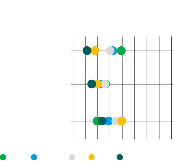 Chart showing responses across France, Germany, US, China, and India about globalization