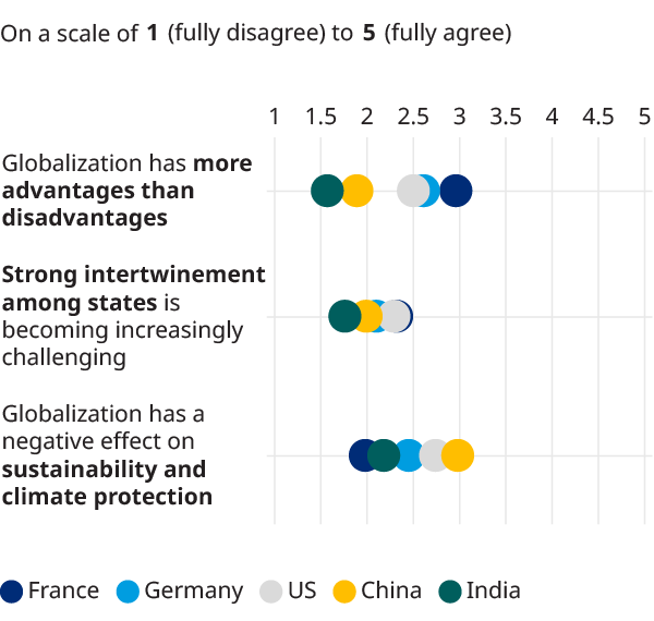 Chart showing responses across France, Germany, US, China, and India about globalization