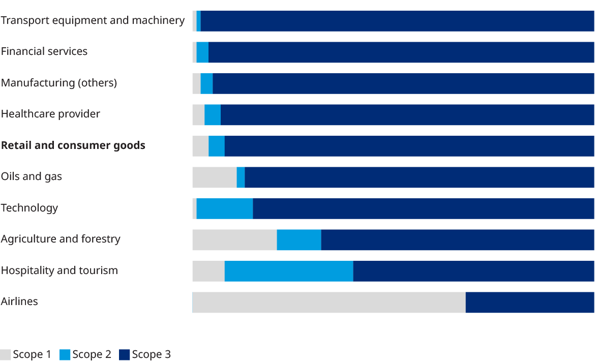 A look at the task facing various industries on greenhouse gas emissions