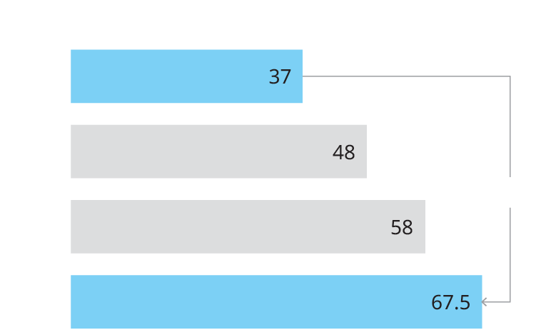 Graph showing a 22% increase in retail media market from 2018 to 2021