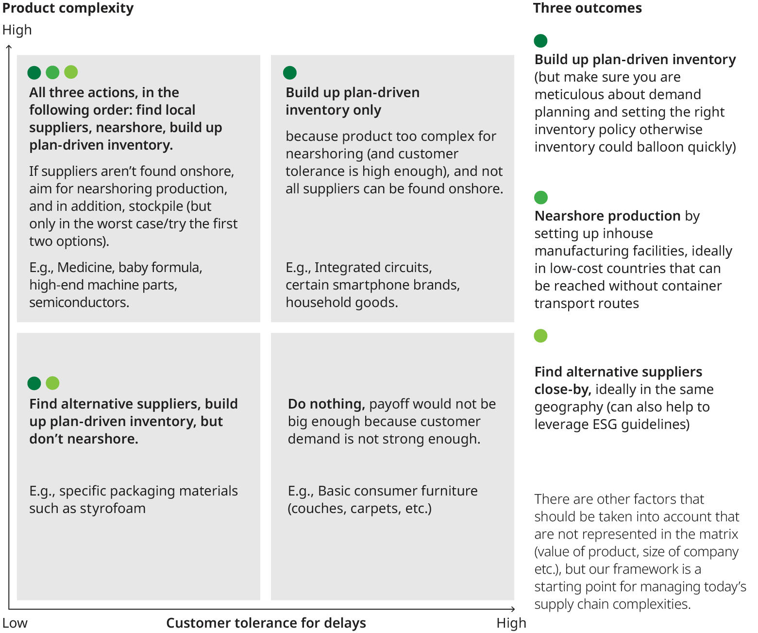 Matrix that categorizes decisions between product complexity and customer tolerance for delays