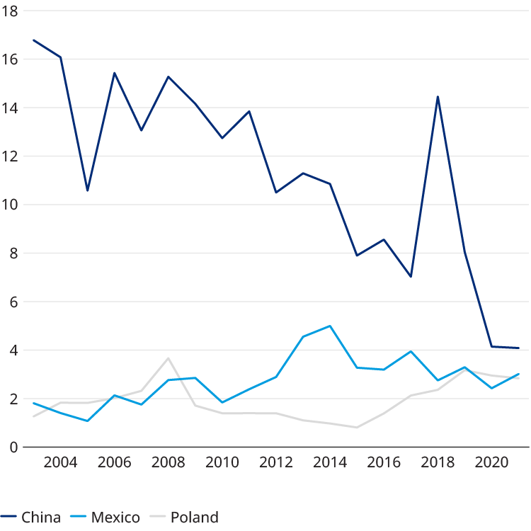 Chart showing rise and decline of economic landscapes